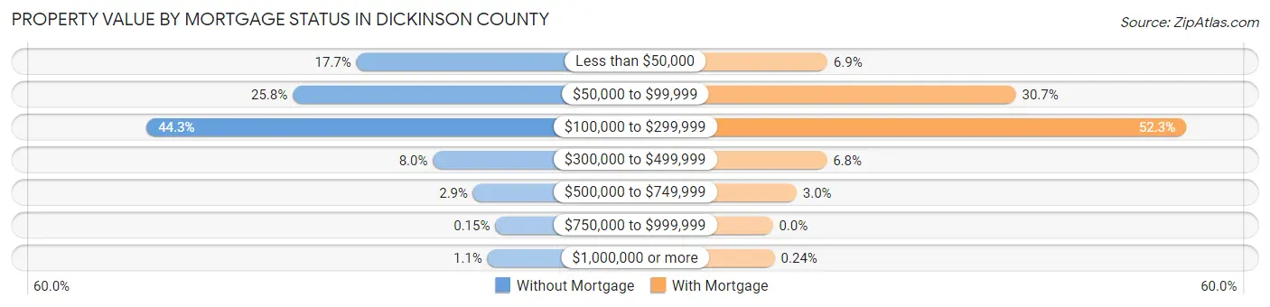 Property Value by Mortgage Status in Dickinson County