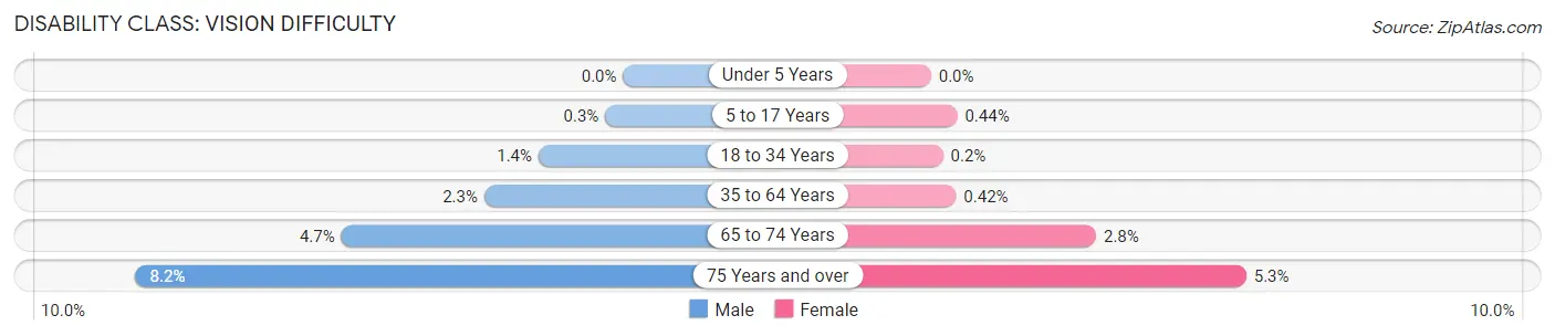 Disability in Dickinson County: <span>Vision Difficulty</span>