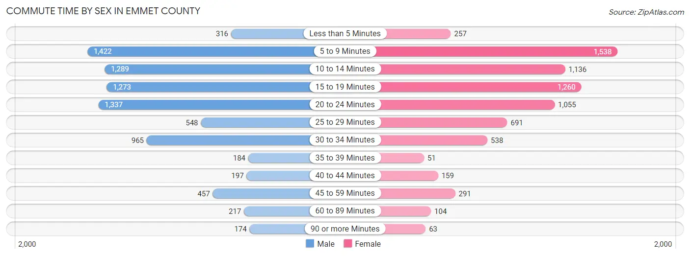 Commute Time by Sex in Emmet County