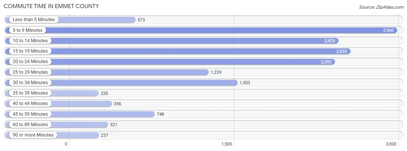 Commute Time in Emmet County
