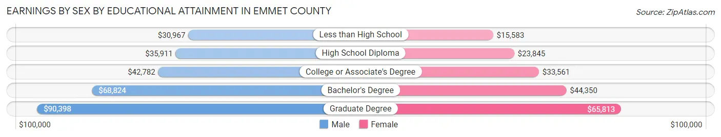 Earnings by Sex by Educational Attainment in Emmet County