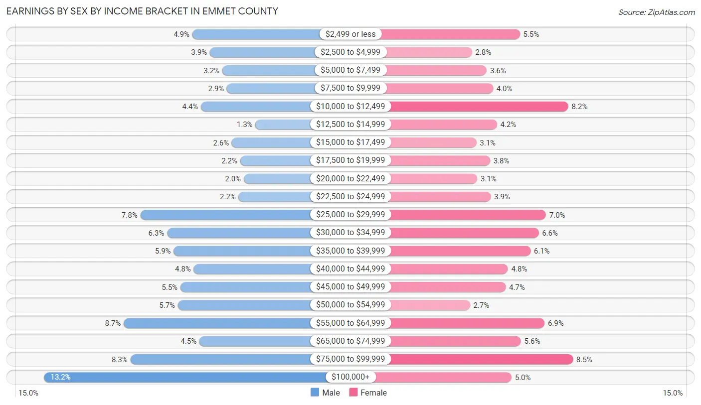 Earnings by Sex by Income Bracket in Emmet County