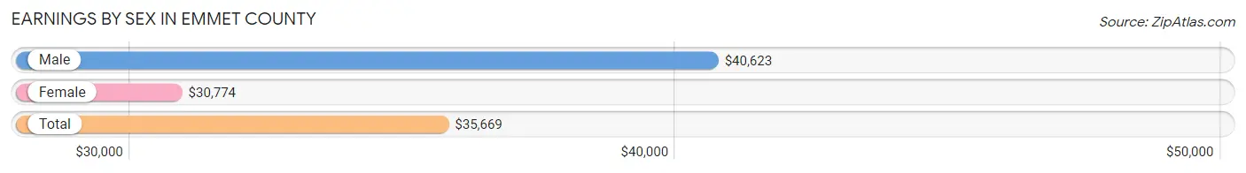Earnings by Sex in Emmet County