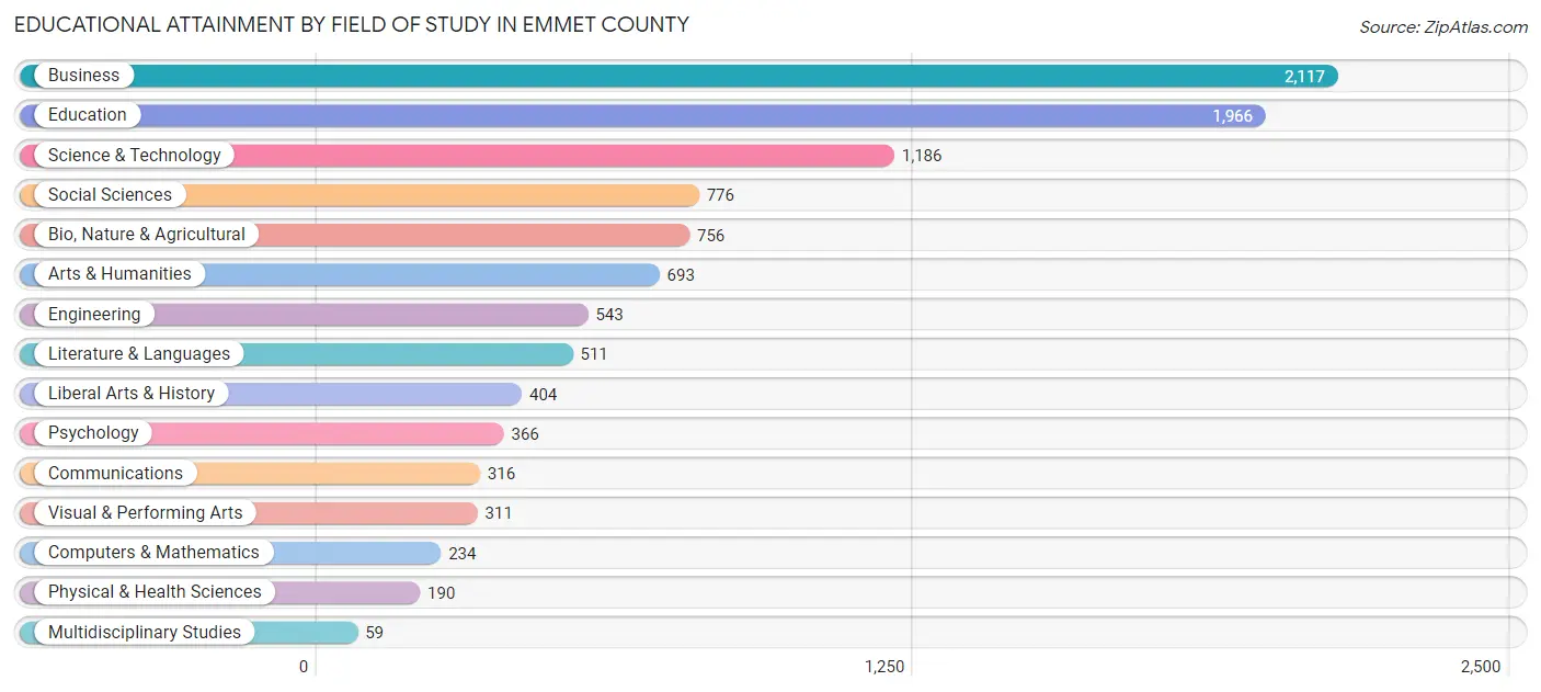Educational Attainment by Field of Study in Emmet County