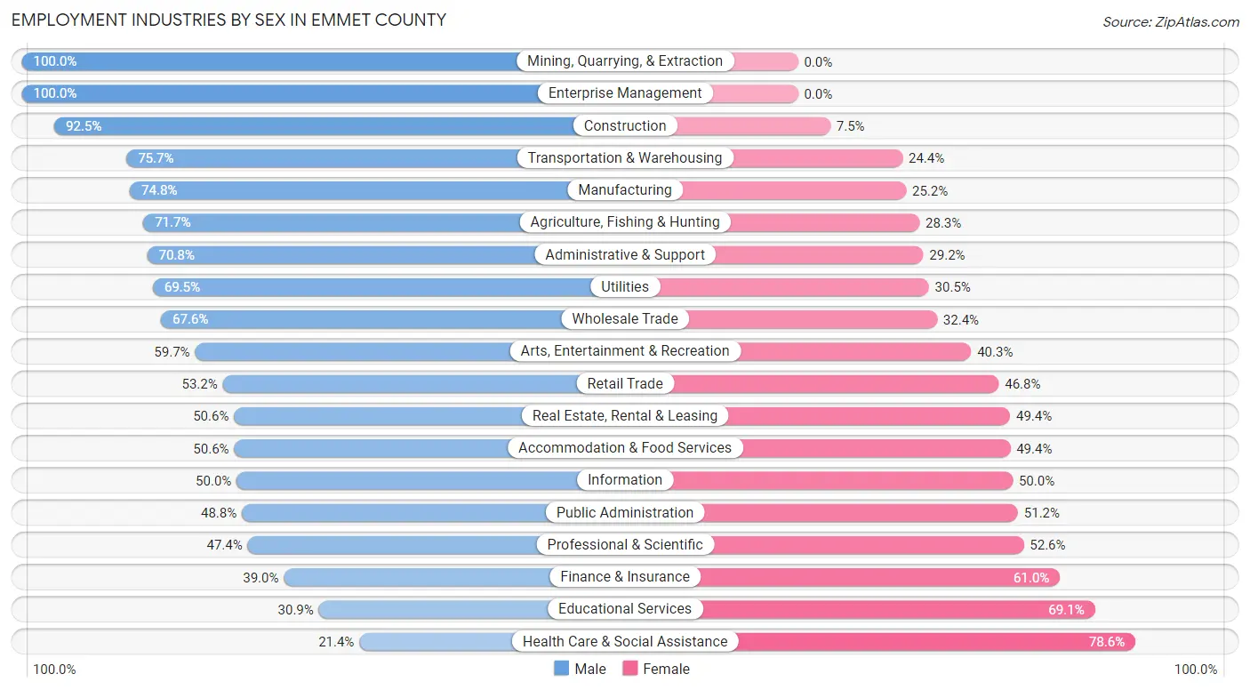 Employment Industries by Sex in Emmet County