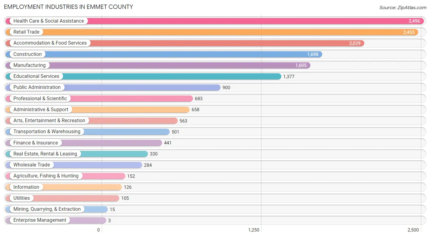Employment Industries in Emmet County