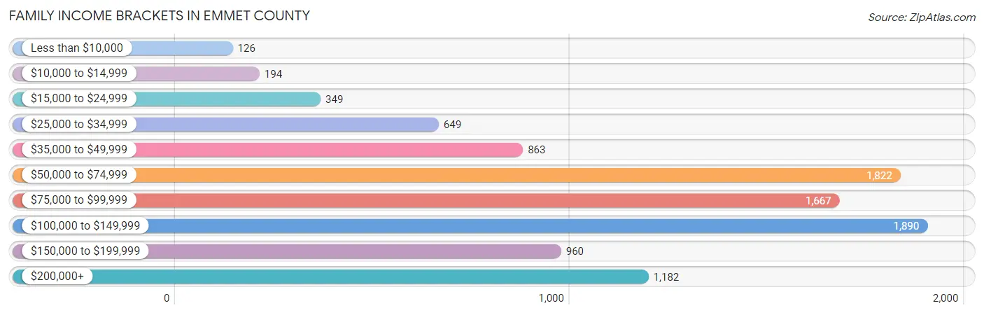 Family Income Brackets in Emmet County