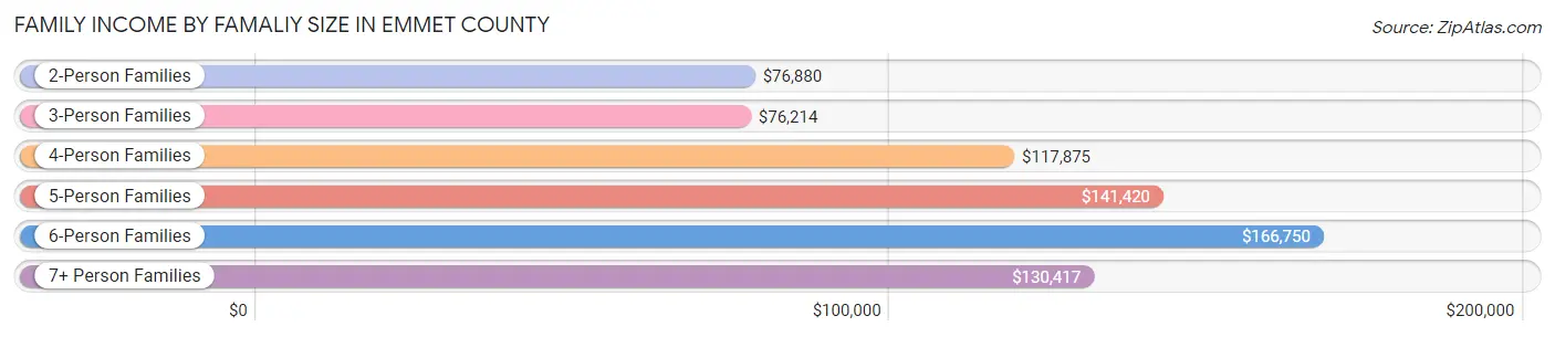 Family Income by Famaliy Size in Emmet County