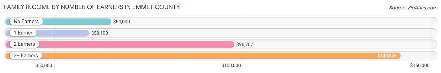 Family Income by Number of Earners in Emmet County