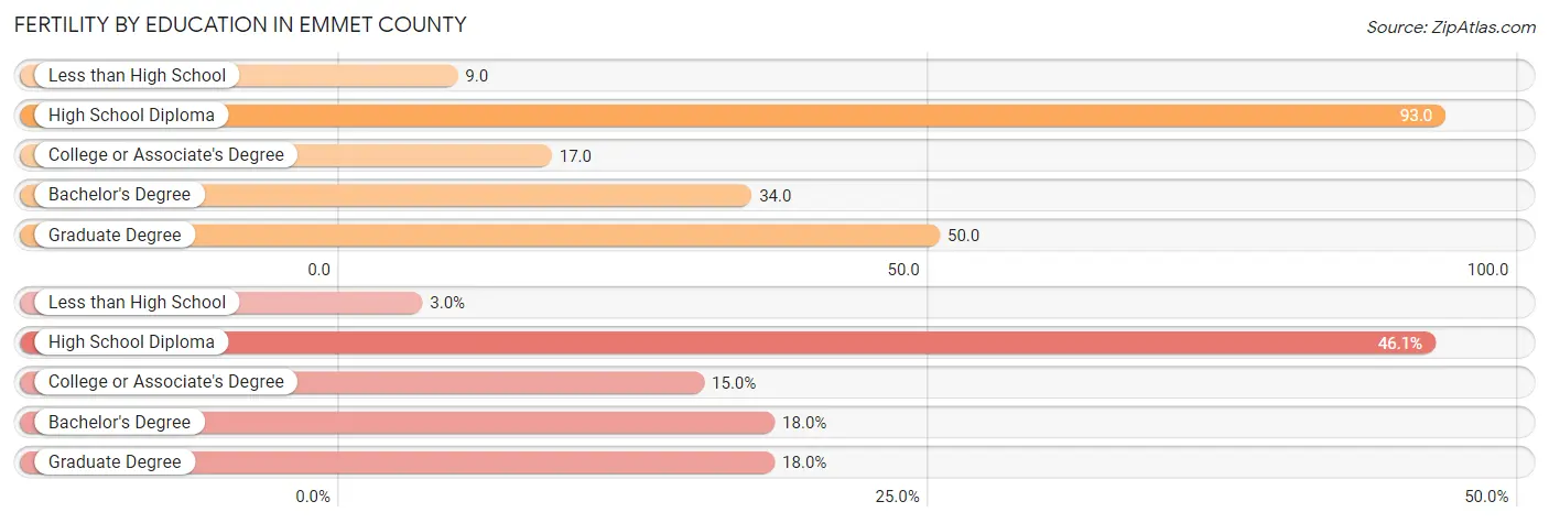 Female Fertility by Education Attainment in Emmet County