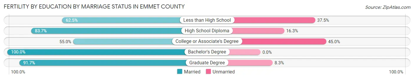 Female Fertility by Education by Marriage Status in Emmet County
