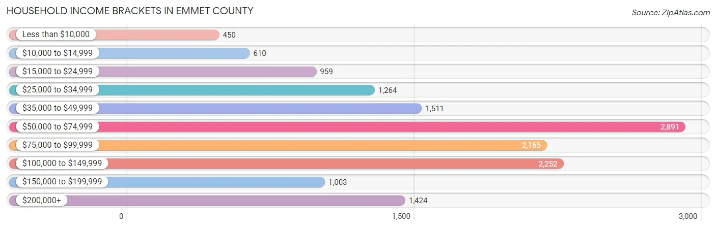 Household Income Brackets in Emmet County