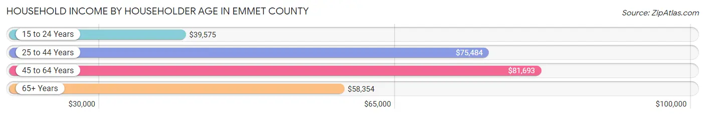 Household Income by Householder Age in Emmet County