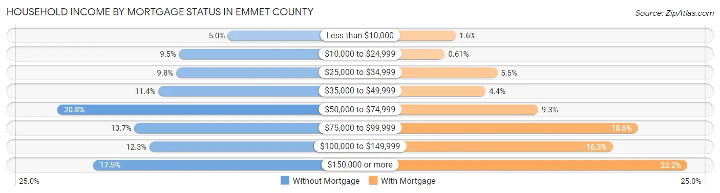 Household Income by Mortgage Status in Emmet County