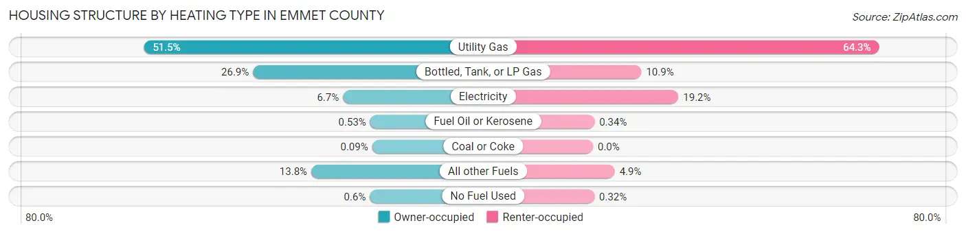 Housing Structure by Heating Type in Emmet County