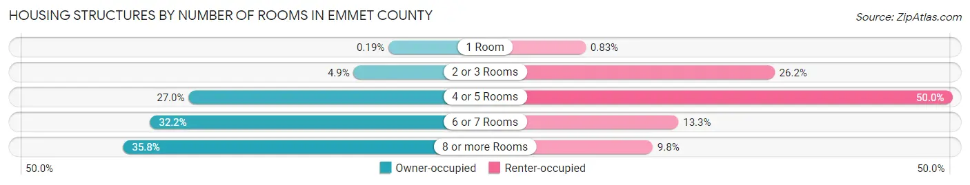 Housing Structures by Number of Rooms in Emmet County
