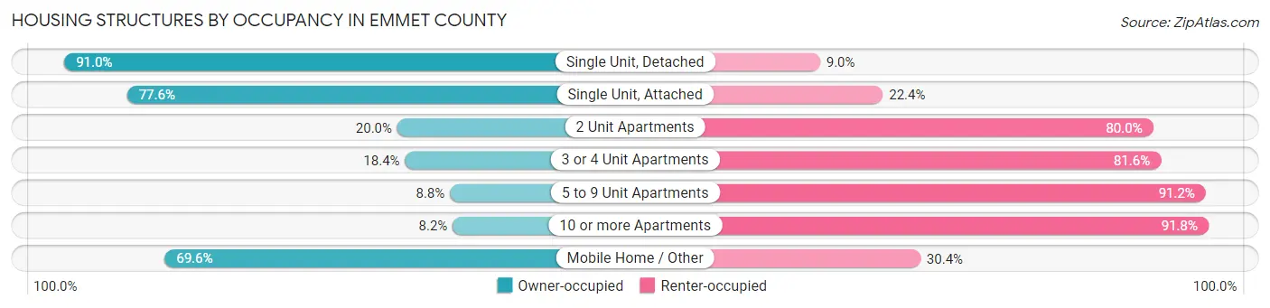 Housing Structures by Occupancy in Emmet County