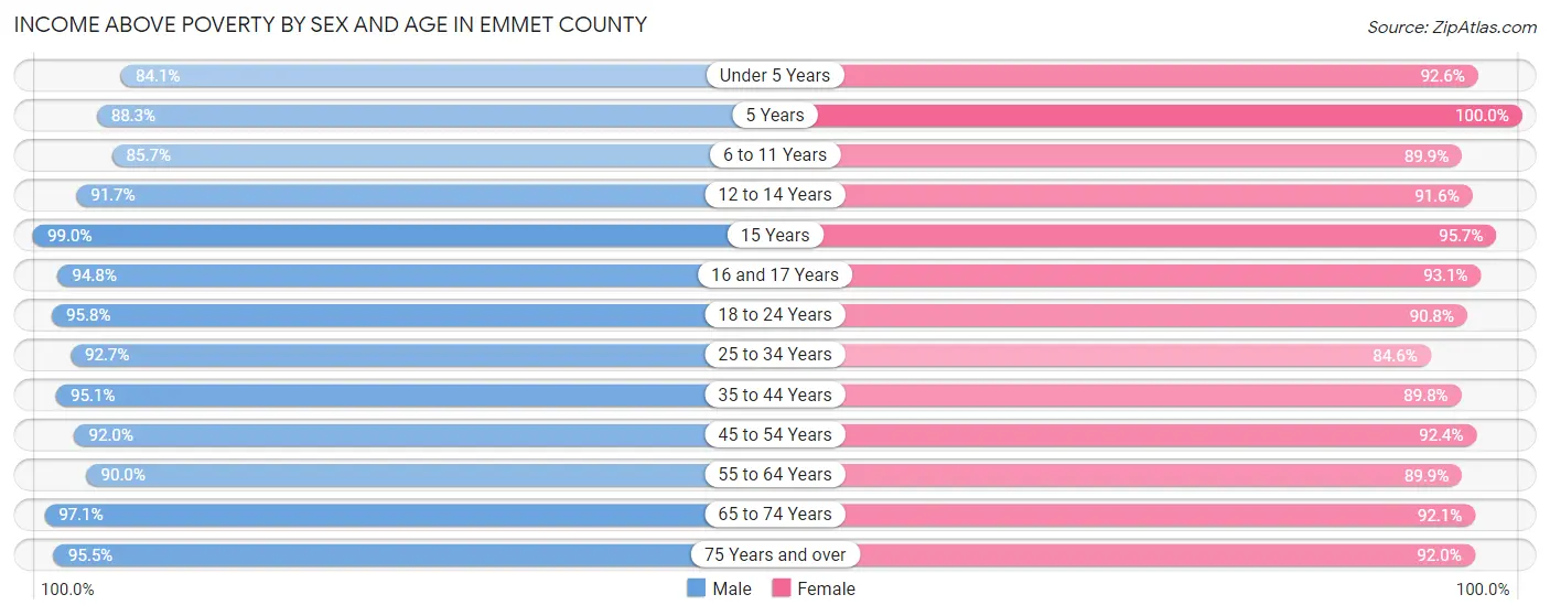 Income Above Poverty by Sex and Age in Emmet County