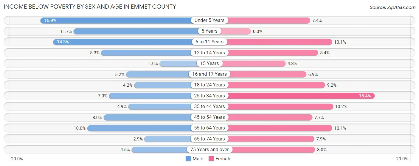 Income Below Poverty by Sex and Age in Emmet County