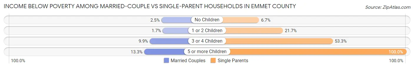 Income Below Poverty Among Married-Couple vs Single-Parent Households in Emmet County