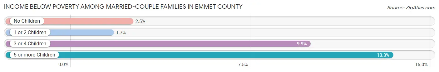 Income Below Poverty Among Married-Couple Families in Emmet County