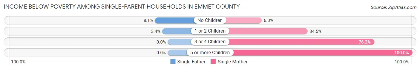 Income Below Poverty Among Single-Parent Households in Emmet County