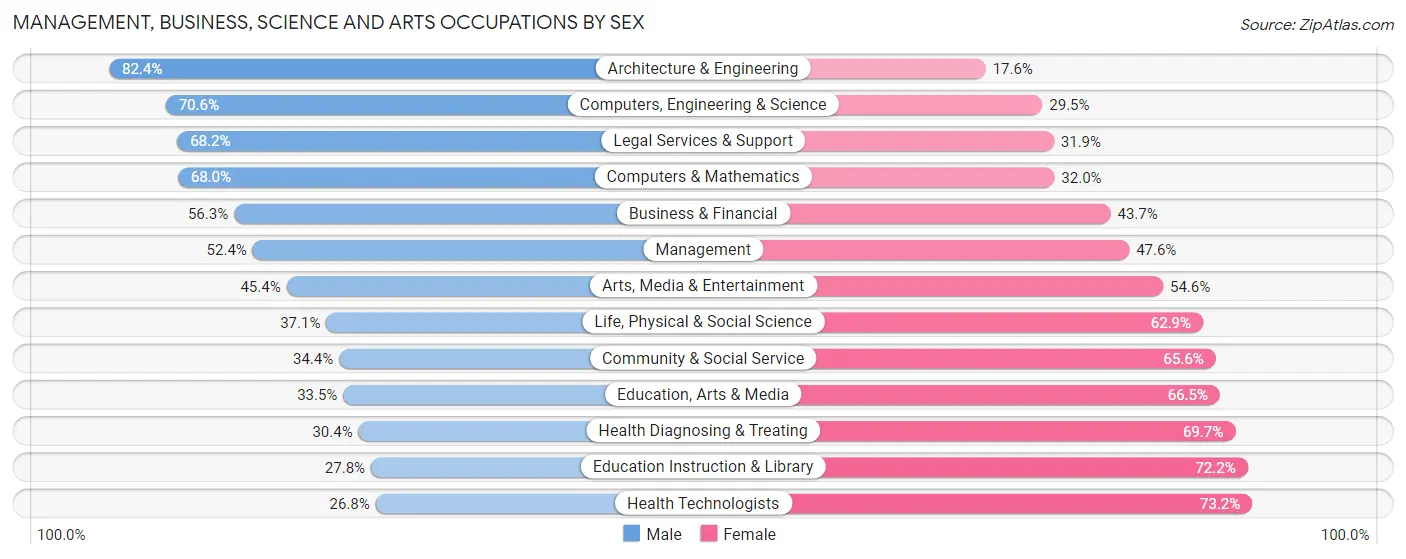 Management, Business, Science and Arts Occupations by Sex in Emmet County