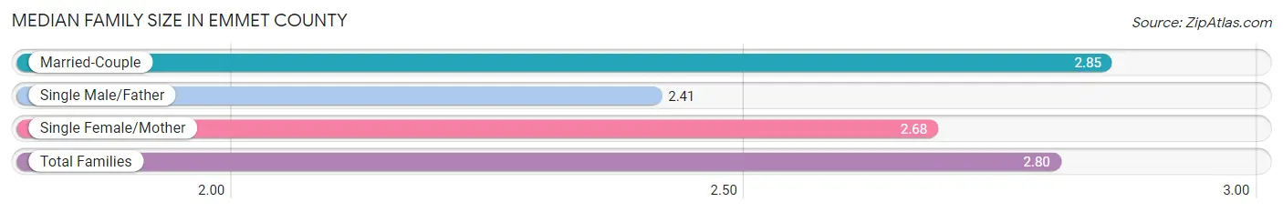 Median Family Size in Emmet County