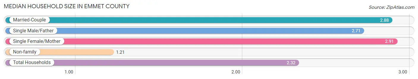 Median Household Size in Emmet County
