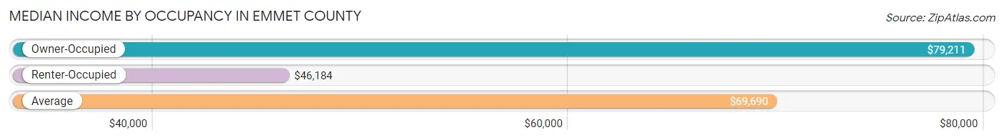 Median Income by Occupancy in Emmet County