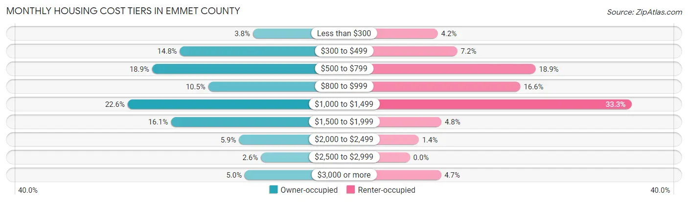 Monthly Housing Cost Tiers in Emmet County