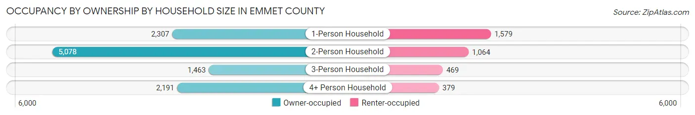 Occupancy by Ownership by Household Size in Emmet County