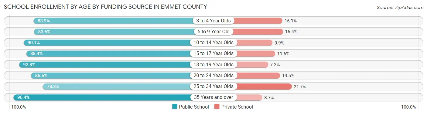 School Enrollment by Age by Funding Source in Emmet County
