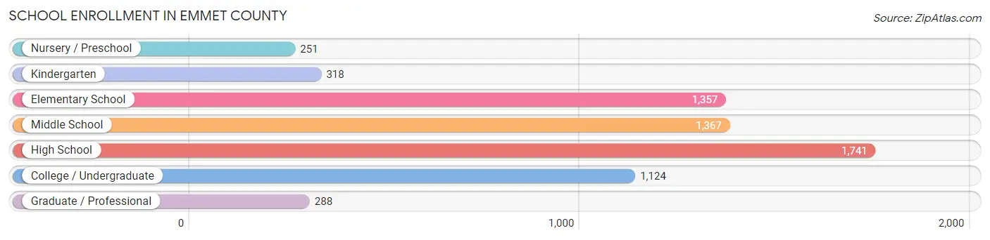 School Enrollment in Emmet County