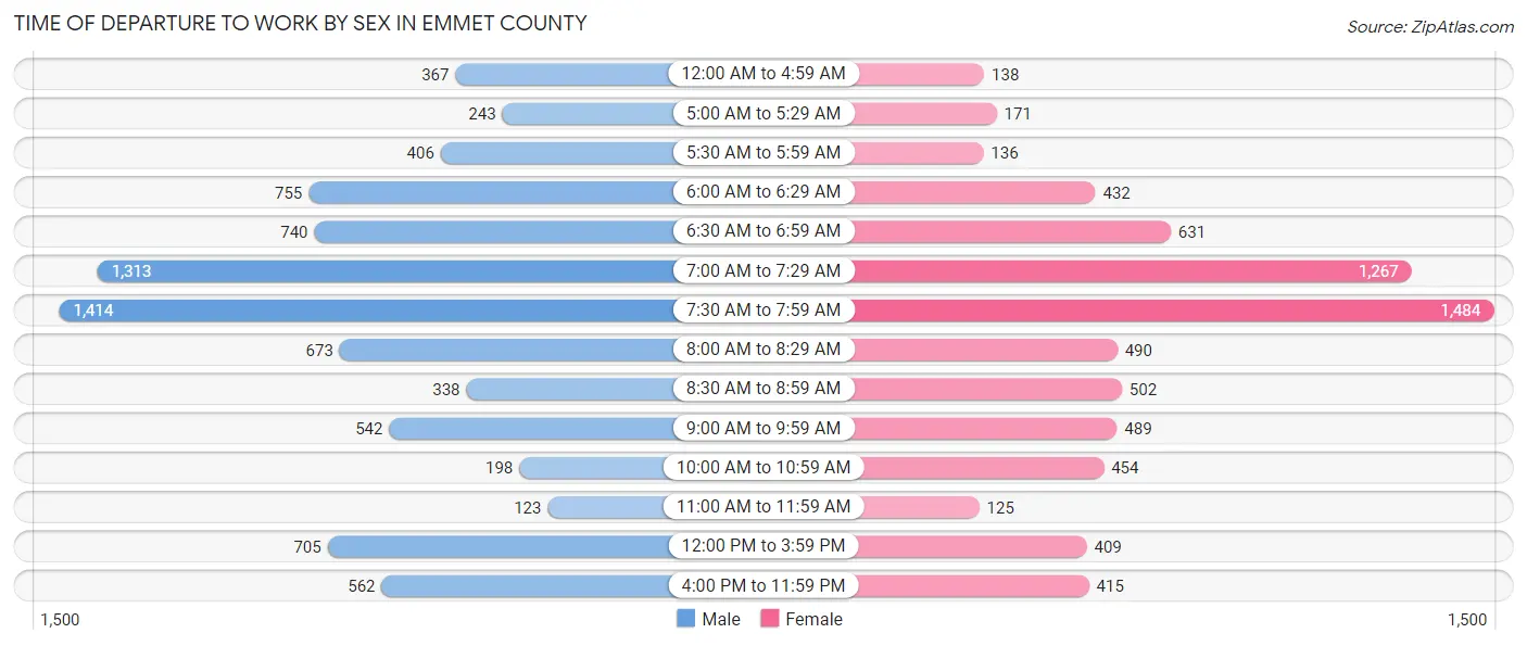 Time of Departure to Work by Sex in Emmet County