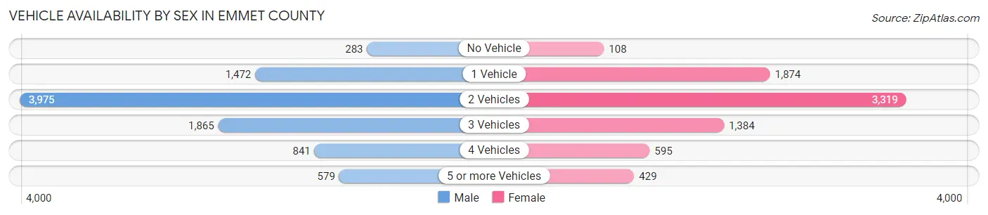 Vehicle Availability by Sex in Emmet County