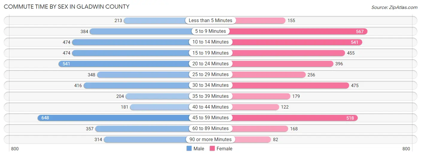 Commute Time by Sex in Gladwin County