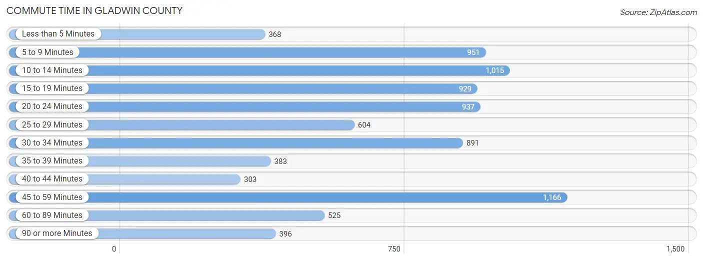 Commute Time in Gladwin County