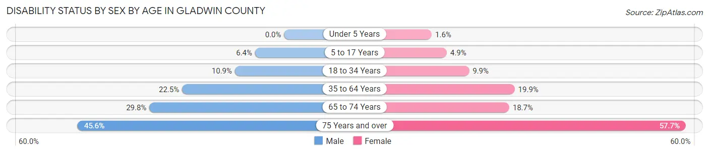 Disability Status by Sex by Age in Gladwin County