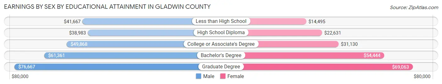 Earnings by Sex by Educational Attainment in Gladwin County