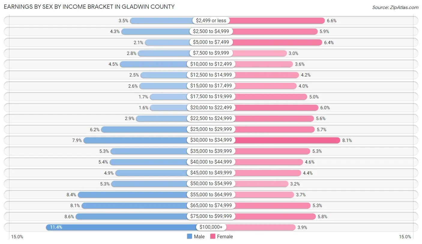 Earnings by Sex by Income Bracket in Gladwin County