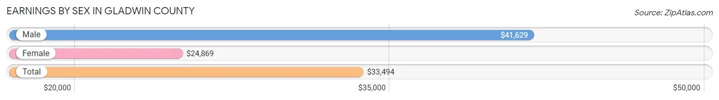 Earnings by Sex in Gladwin County