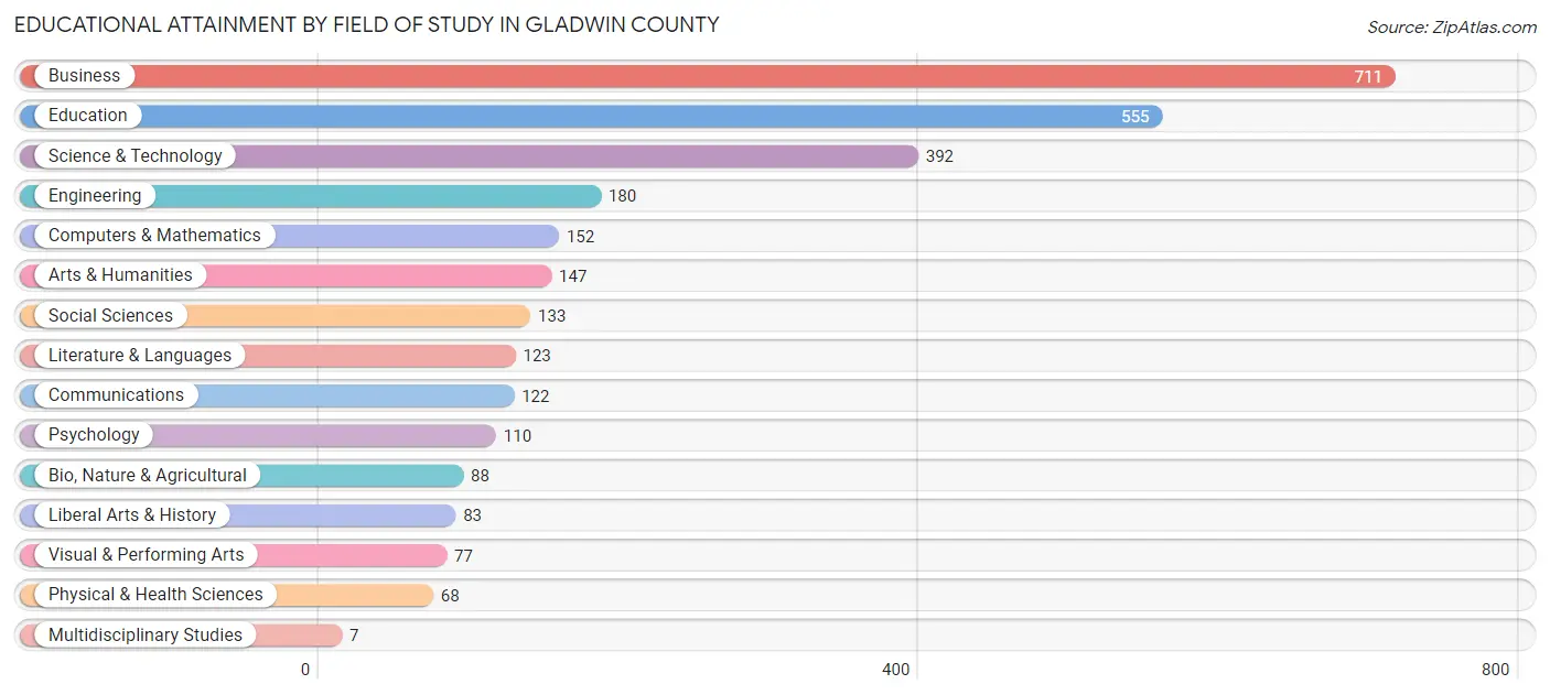 Educational Attainment by Field of Study in Gladwin County