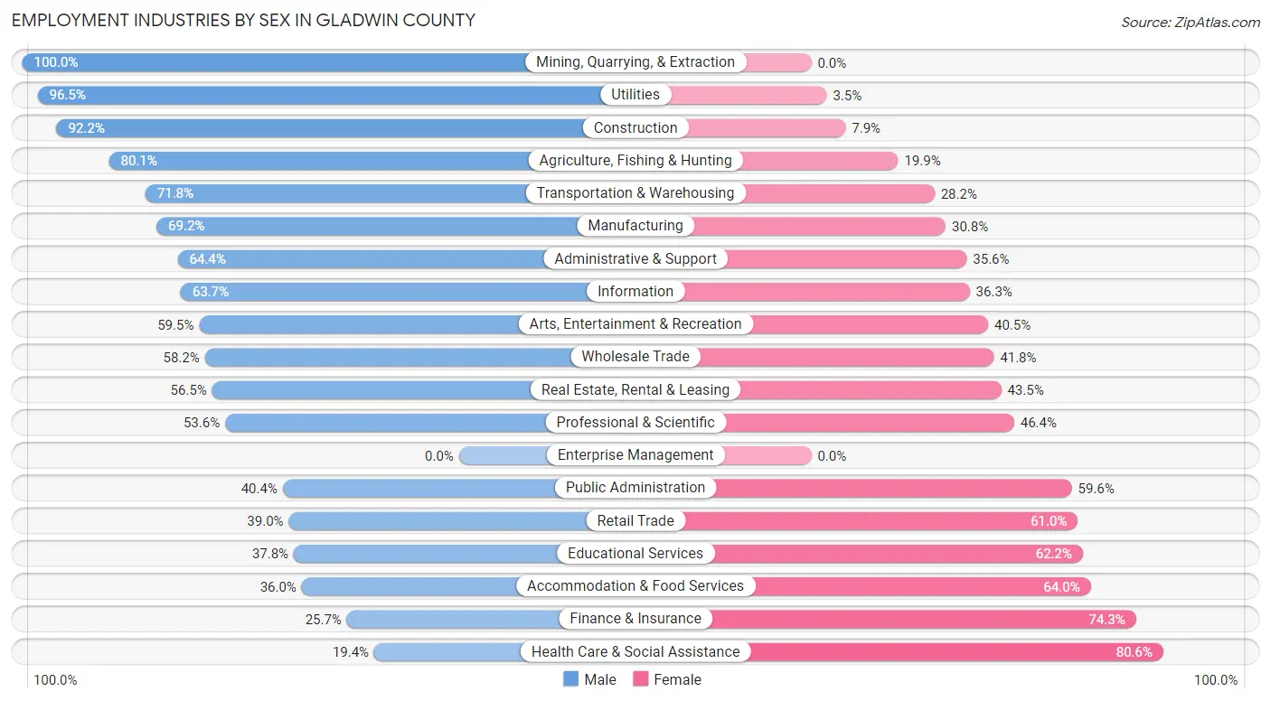 Employment Industries by Sex in Gladwin County