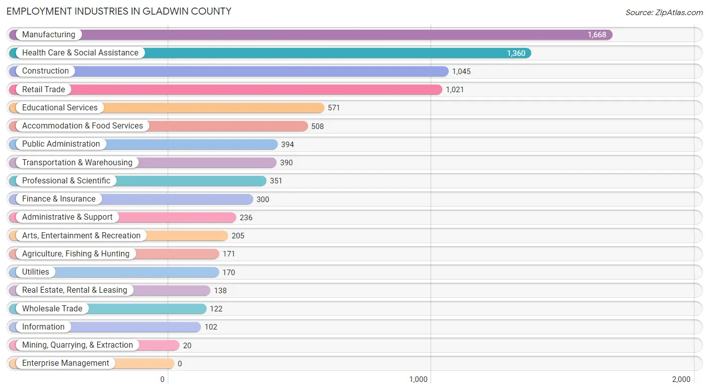 Employment Industries in Gladwin County
