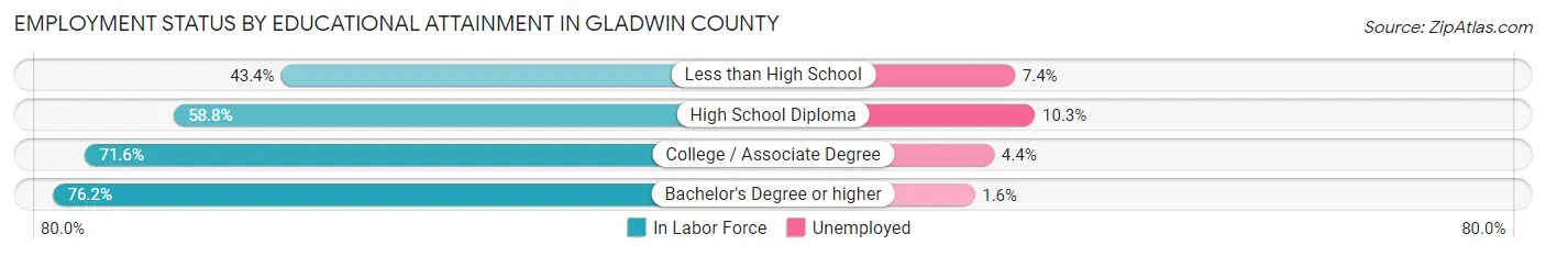 Employment Status by Educational Attainment in Gladwin County