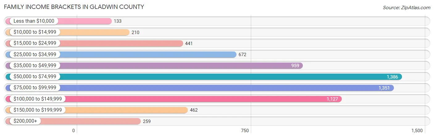Family Income Brackets in Gladwin County