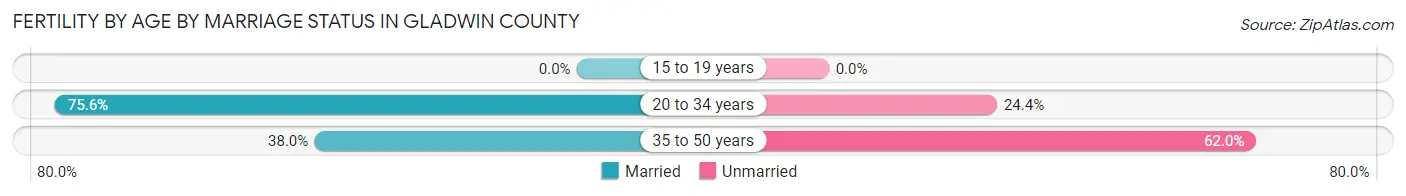 Female Fertility by Age by Marriage Status in Gladwin County