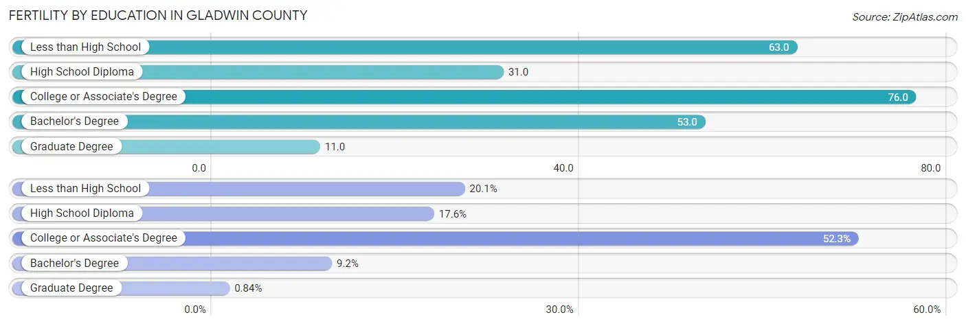 Female Fertility by Education Attainment in Gladwin County
