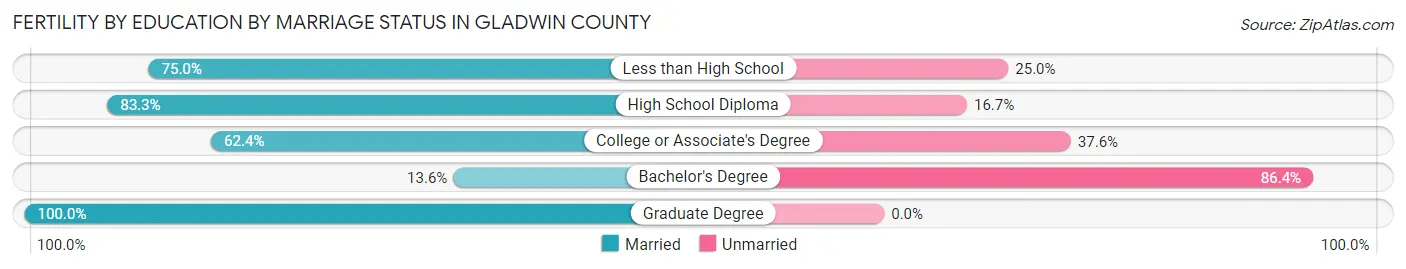 Female Fertility by Education by Marriage Status in Gladwin County